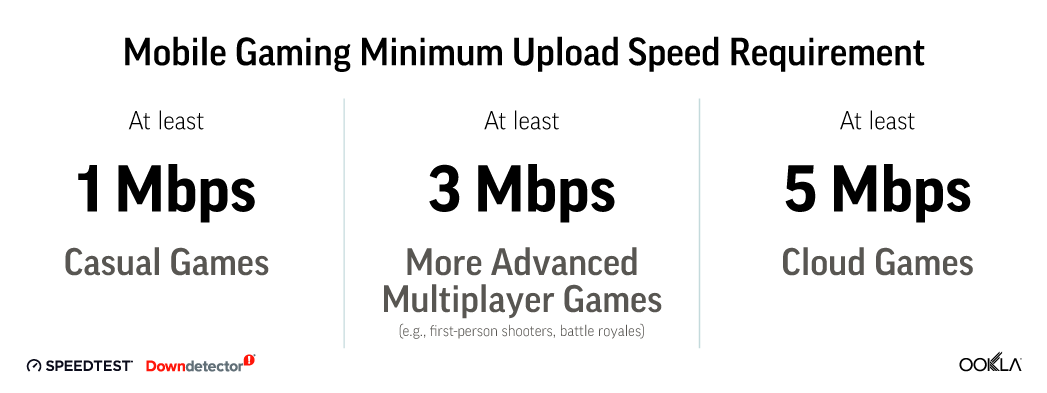 Mobile Gaming Minimum Upload Speed Requirement